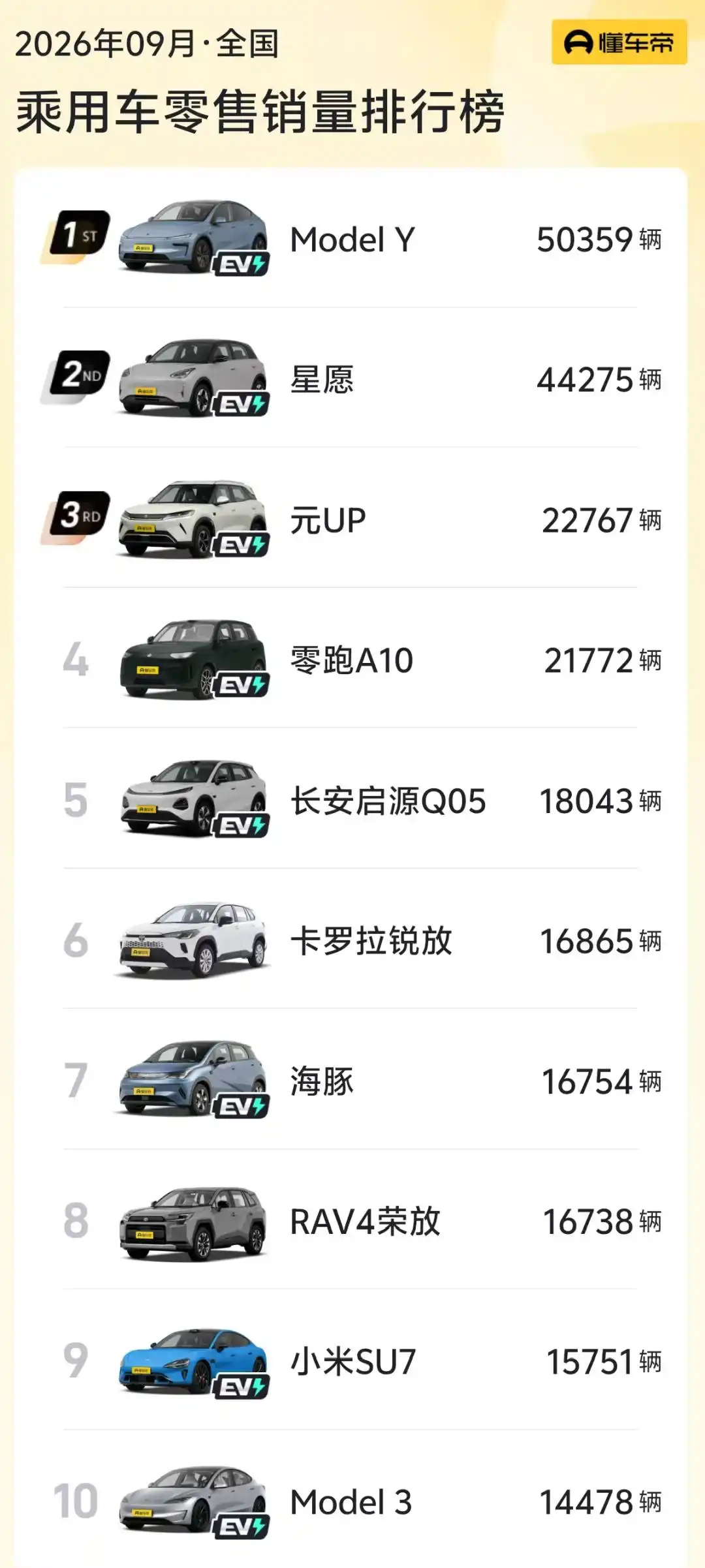 【两款燃油车重回销量榜前十】在8月短暂退出榜单后,燃油车于2026年
