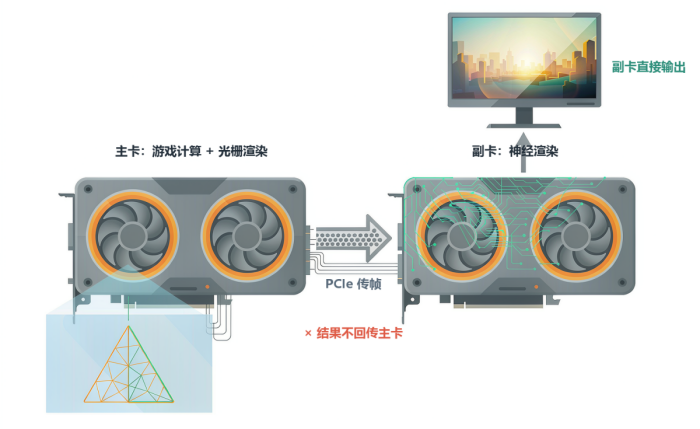 神经渲染成为玩家视觉体验的末端 所以有人将它跑在了第二张显卡上
