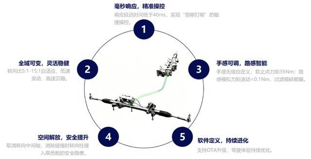转向手感也可以OTA:东风首款自主线控转向系统进入量产倒计时