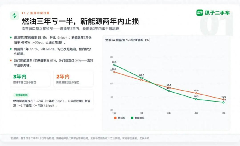 9月二手车保值率：BBA三年全跌破50%，新能源前2年反超燃油！