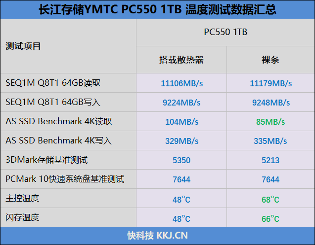 还有比它更强的OEM固态吗！长江存储PC550 1TB评测：不用散热片也能满速的PCIe 5.0 SSD