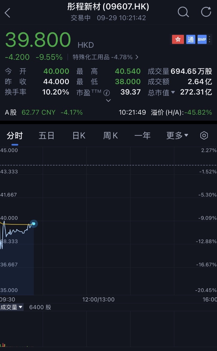 上海光刻胶龙头港股敲钟！市值200亿，开盘破发
