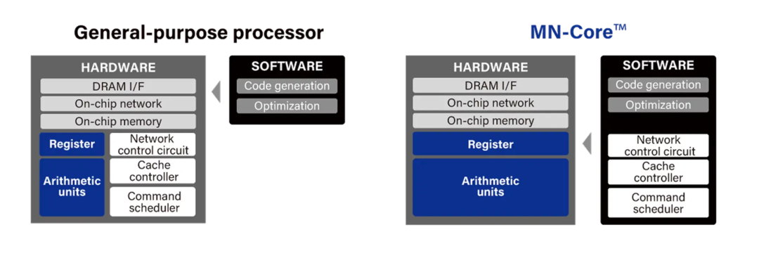MN-core与传统传统通用处理器架构的对比（来源：PFN官网）