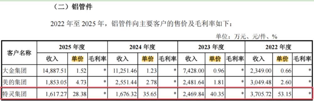 恒基金属IPO:新签合同数量下降对海外客户售价高难撑起毛利率?(图6)