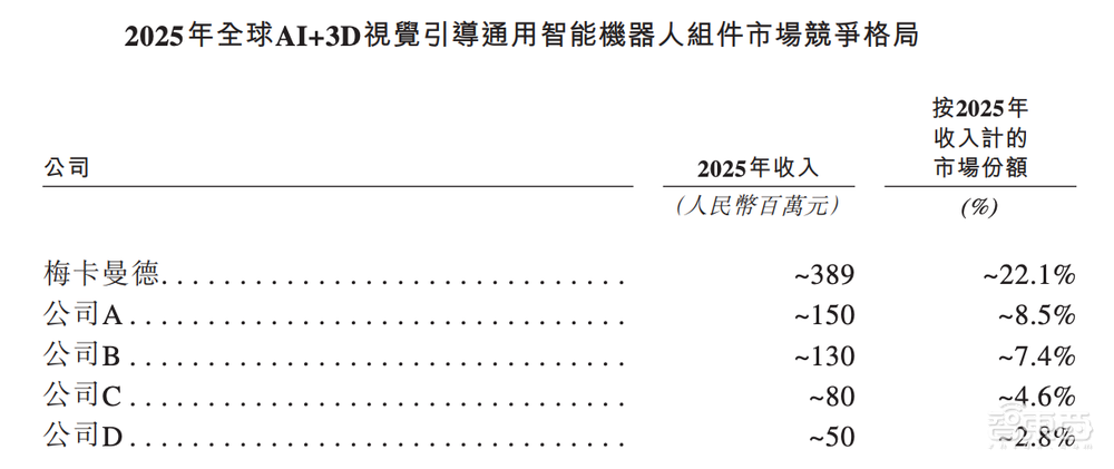 今天，梅卡曼德港股上市，三年营收超八亿，年复合增长率达46.6%