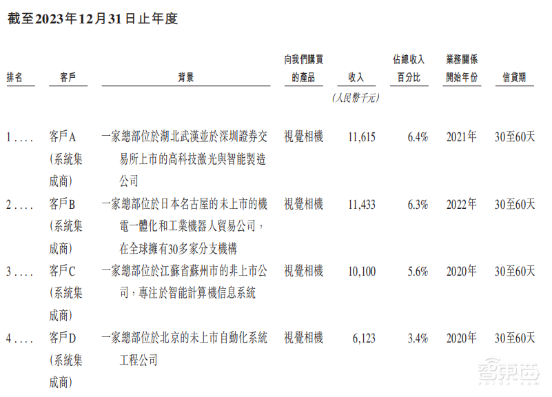 雄安机器人公司赴港IPO,去年营收3.89亿