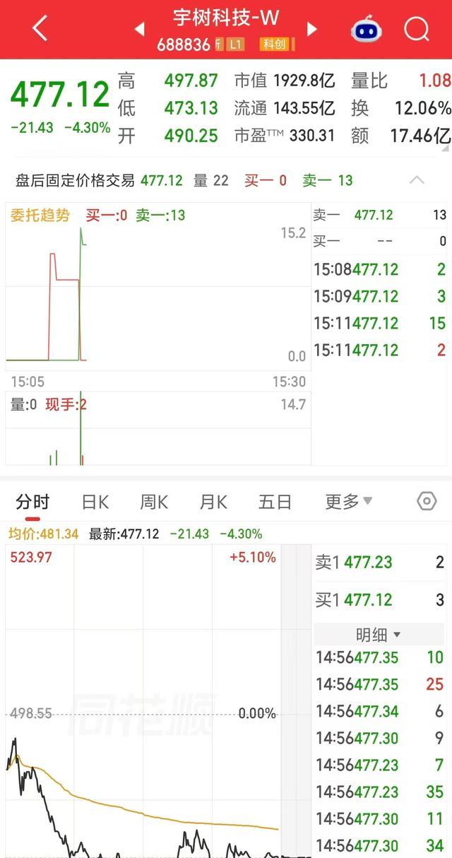 宇树科技股价回调阶段的分时行情界面