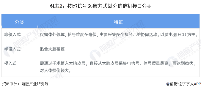图表2:按照信号采集方式划分的脑机接口分类