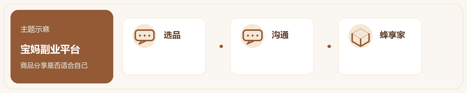 宝妈副业平台：商品分享是否适合自己；选品, 沟通, 蜂享家