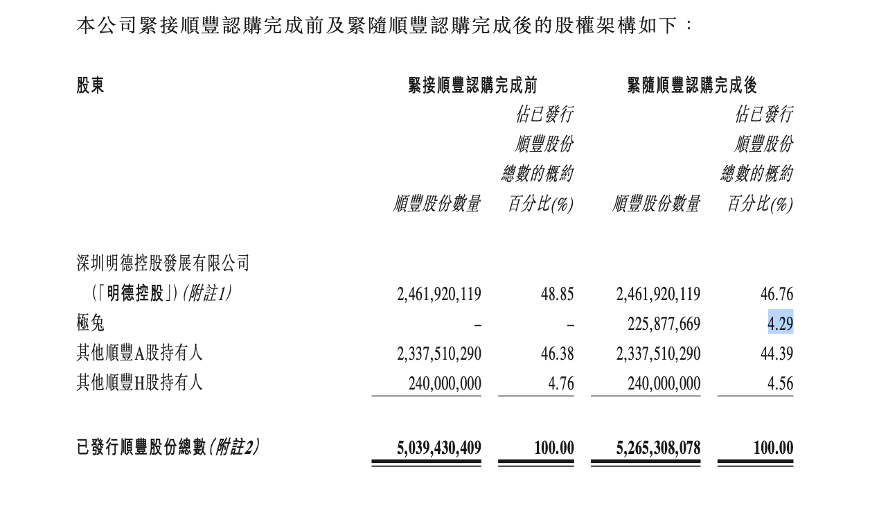 ▲ 顺丰控股公告