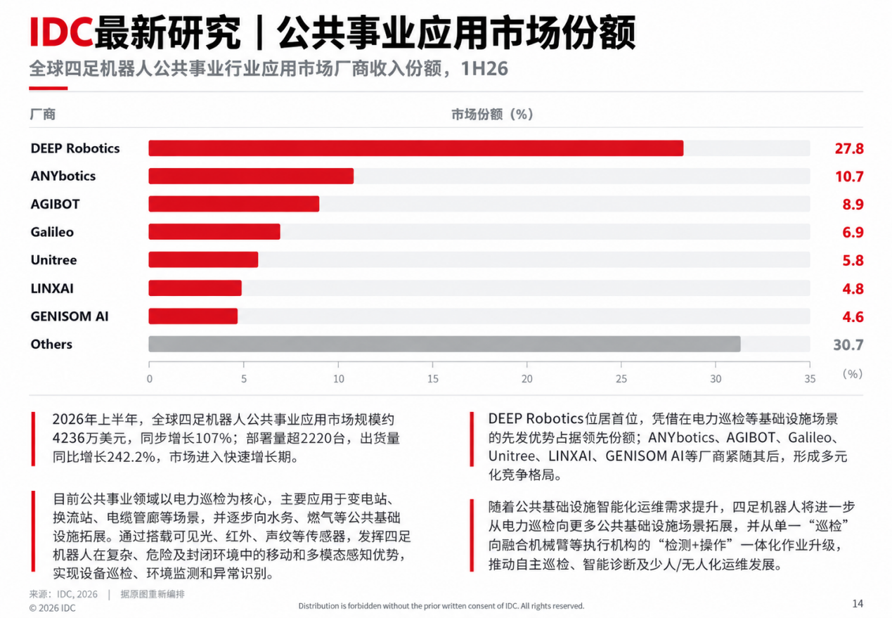 半年卖出近5万台,四足机器人全球排名大洗牌