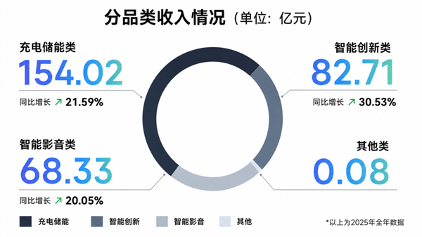 陪伴大家十几年的充电宝 大概要走到头了