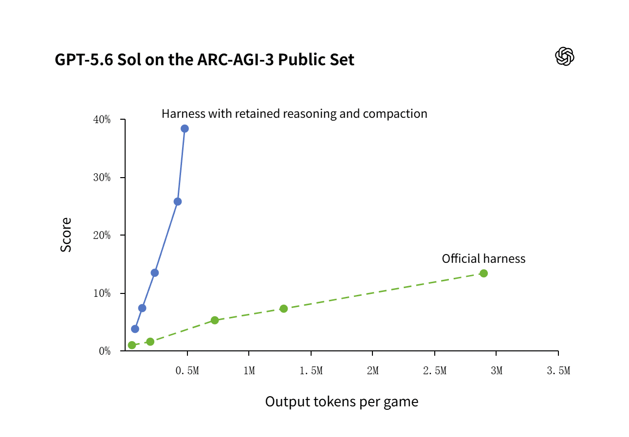 OpenAI两项改进让GPT-5.6 Sol在AI基准ARC-AGI-3上提分188%