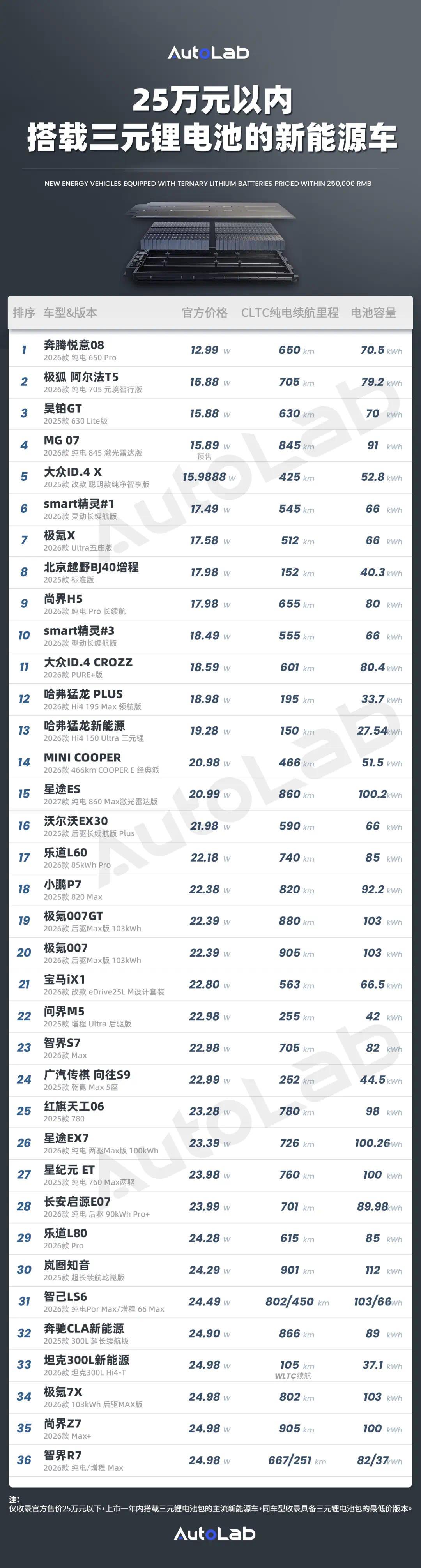 25万元以内，用三元锂电池的车有这么多了？
