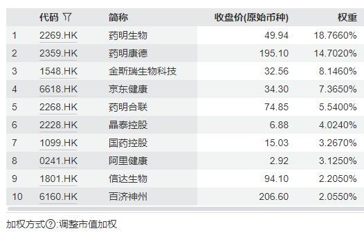 中证港股通医疗主题指数主要权重股