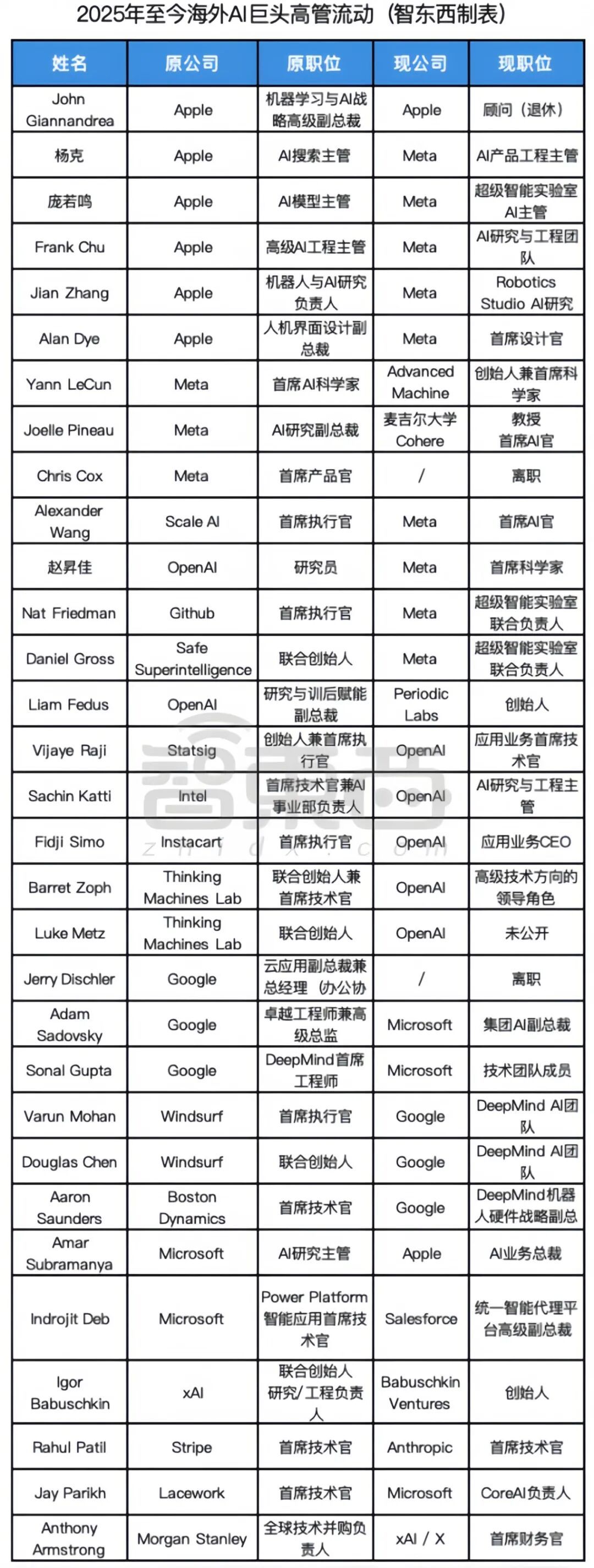 ▲2025年至今海外A巨头技术高管流动(智东西制表)