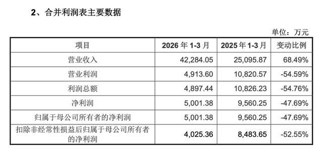 2026年1-3月宇树科技合并利润表主要数据