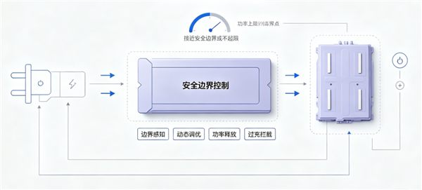 红旗超快充电池实现重大技术突破：8分钟满血出发！