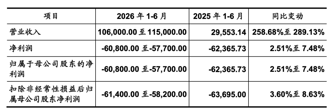 业绩暴增超258%背后:三年半亏掉50亿,燧原科技失血式狂奔 | 风眼观察