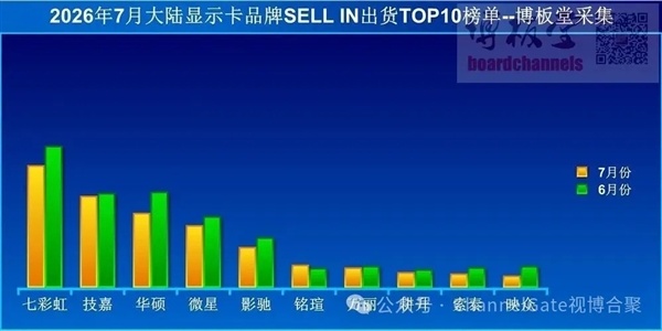 价格暴涨劝退玩家!7月国内显卡出货量同比跌幅达17%