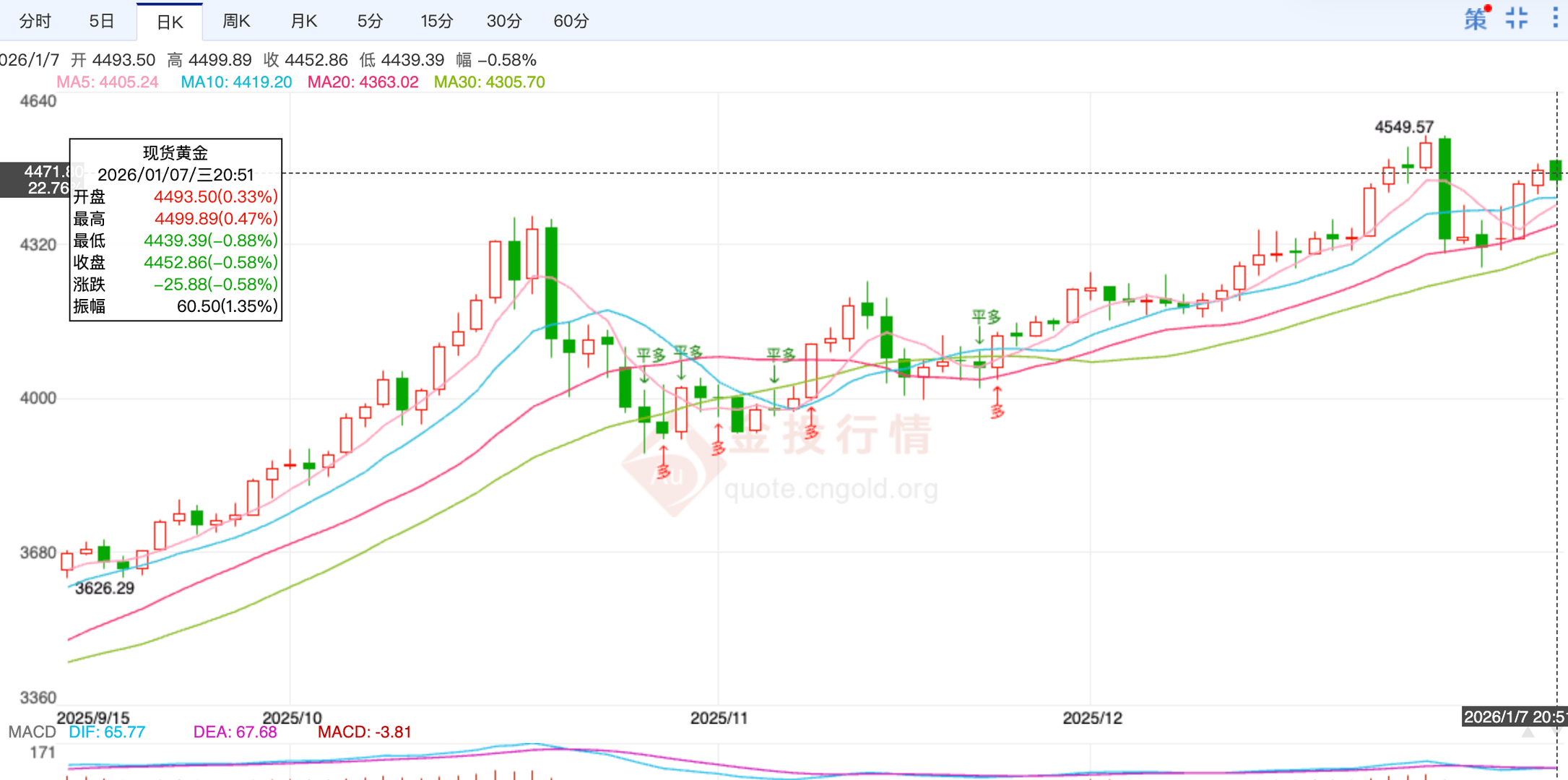 金价银价再涨，有金店小克重生肖金条卖断货专家：短期不宜追高，长期可考虑逢低布局