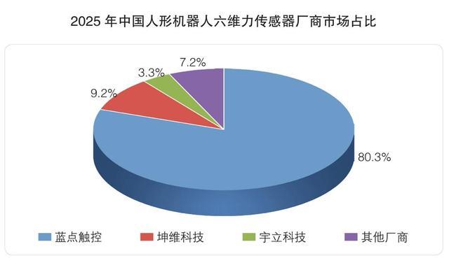 2025年中国人形机器人六维力传感器厂商市场占比分布