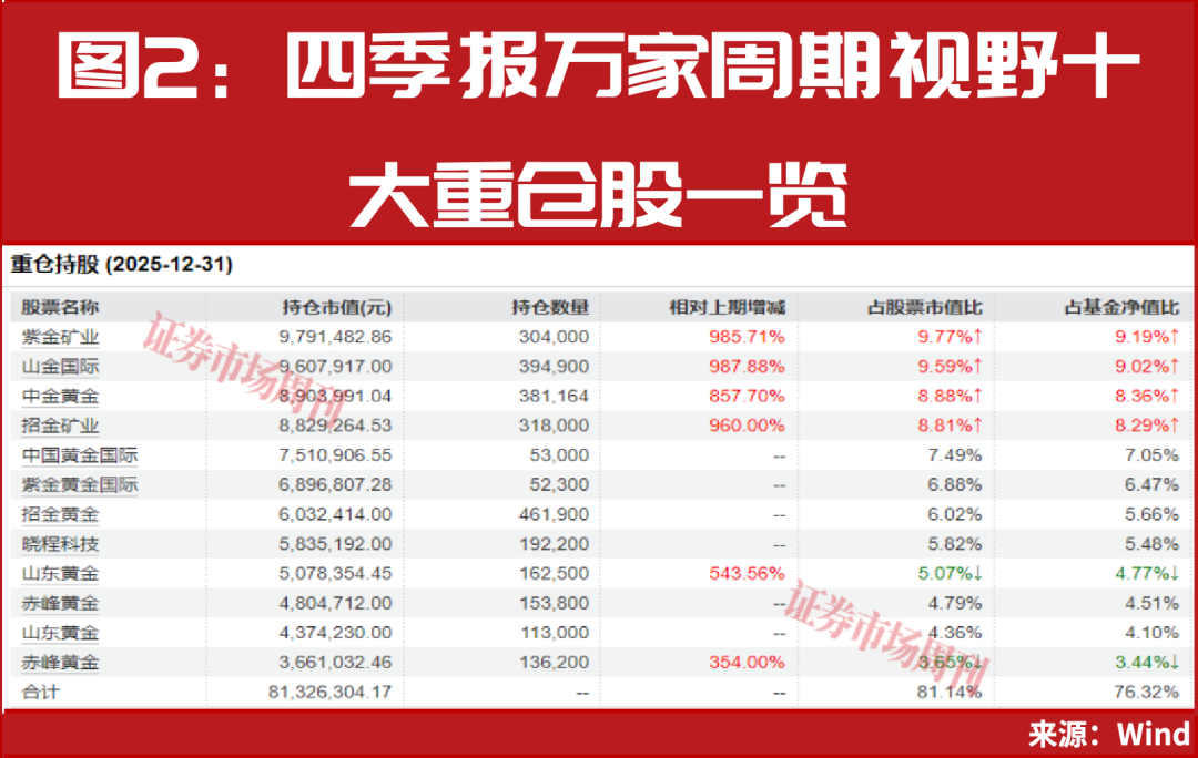 公募基金一月排名出炉 ,两只基金涨幅突破50% ,共同重仓这些股票