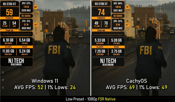 换系统差距明显!RX 5700 XT实测11款游戏:Linux平均帧率比Win11高6.4%