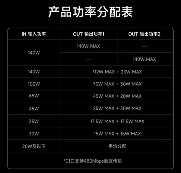 首款接入米家APP的屏显数据线!酷态科10号一分二智转线Ultra上市:129元