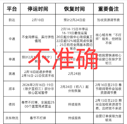 ▲网传快递停运时间表,信息并不准确
