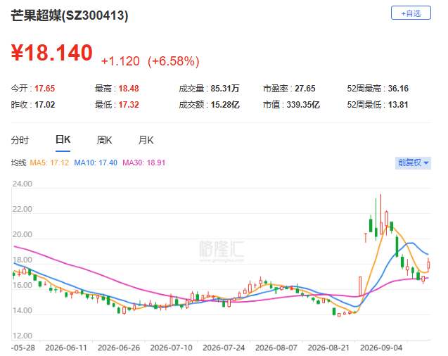 (芒果超媒股价走势;格隆汇)
