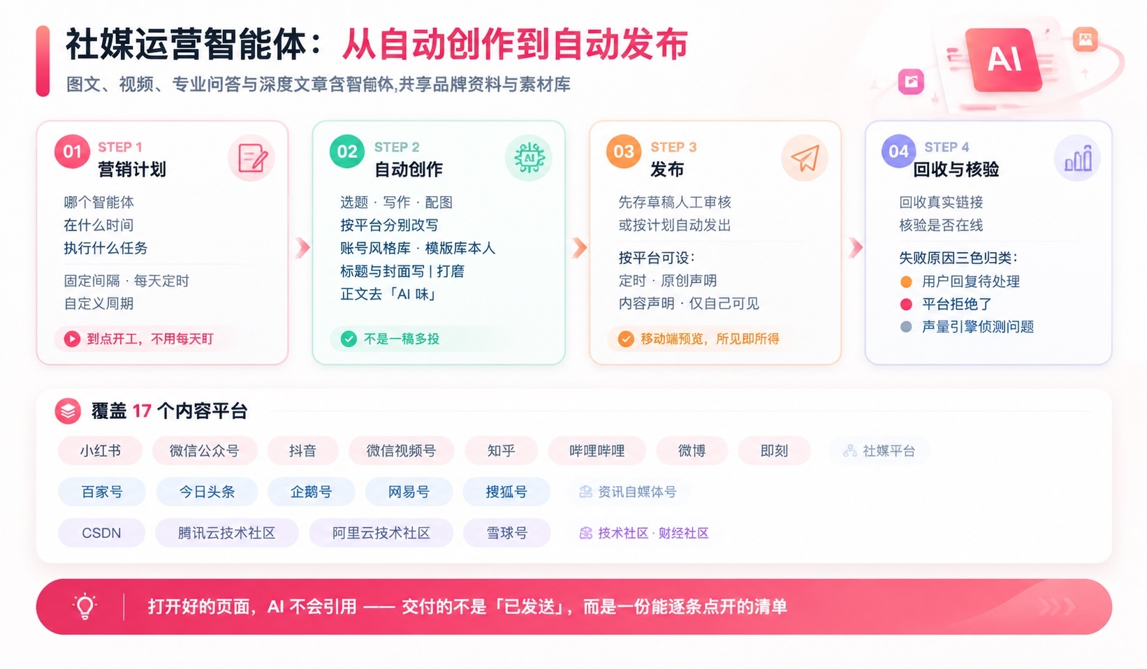 社媒运营智能体:从营销计划、自动创作、审核发布到回收核验,覆盖 17 个内容平台