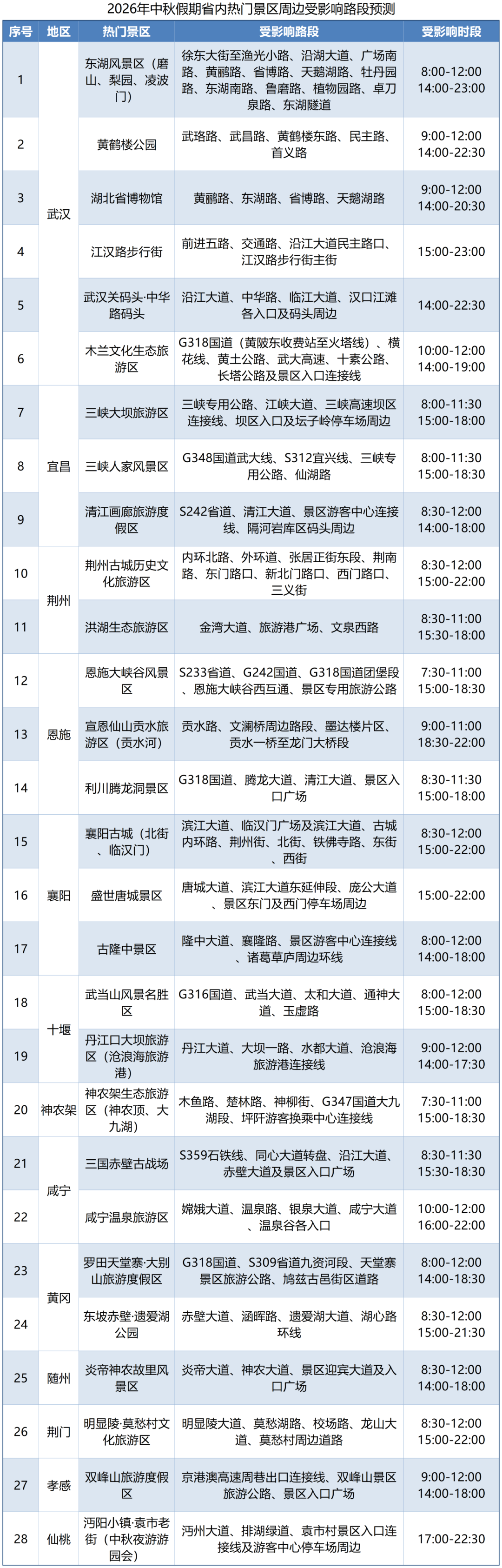 (2026中秋)易拥堵收费站、服务区、互通、路段、景区预测_热门景区预测(1).png