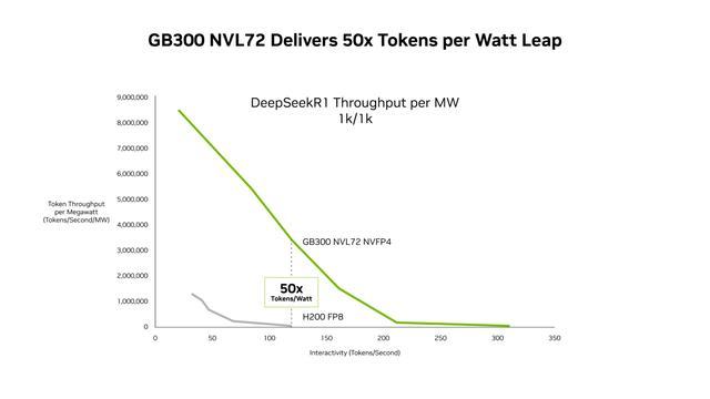 英伟达称Blackwell每兆瓦吞吐量是Hopper的50倍