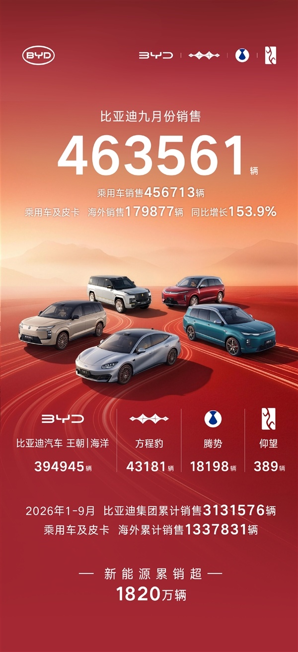 断崖式领先!比亚迪9月销量463561辆:海外同比猛涨超153%
