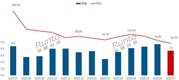 中国智能眼镜线上规模首次下跌!7月销量下降15.3% 销额环比暴跌43%