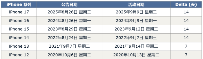 关于苹果秋季发布会，你目前能知道的都在这里了