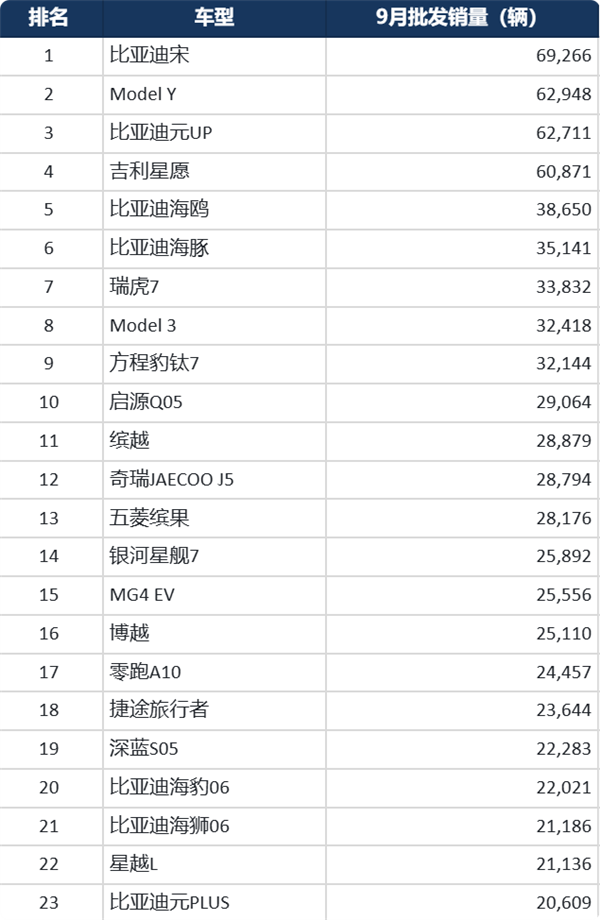 9月车型销量榜出炉:比亚迪宋力压特斯拉Model Y登顶