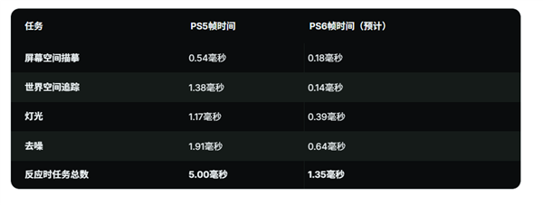 PS6光线追踪性能提升10倍太惊人 实际提升3倍左右