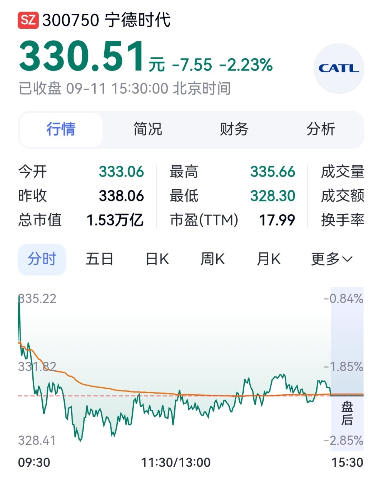 【首单2亿元！宁德时代启动A股史上最大回购】9月11日晚间，宁德时代