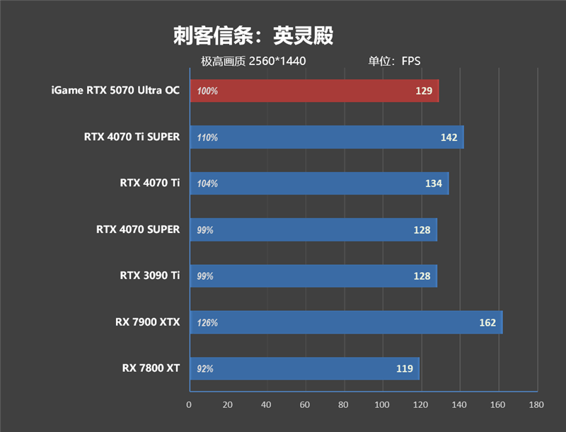 显卡界的嘻哈涂鸦!七彩虹iGame RTX 5070 Ultra OC评测:同价位颜值与散热双天花板
