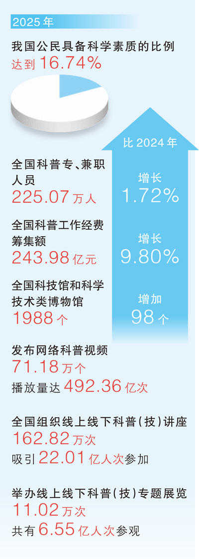 多彩科普走进生活(大数据观察)