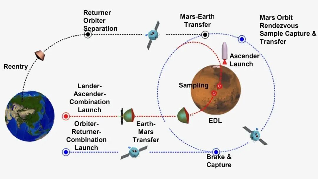 中国天问三号火星采样返回任务示意图。 图源:香港大学/侯增谦等