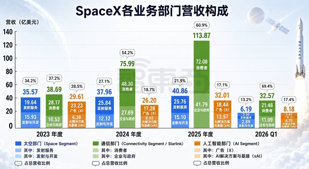 SpaceX市值冲破2万亿美元!马斯克真「富可敌国」,身价≈5.7个黄仁勋