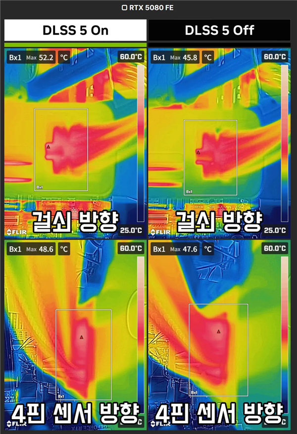 DLSS 5让RTX 5090更危险!16针峰值647W:接口91.7°C比GPU核心还热