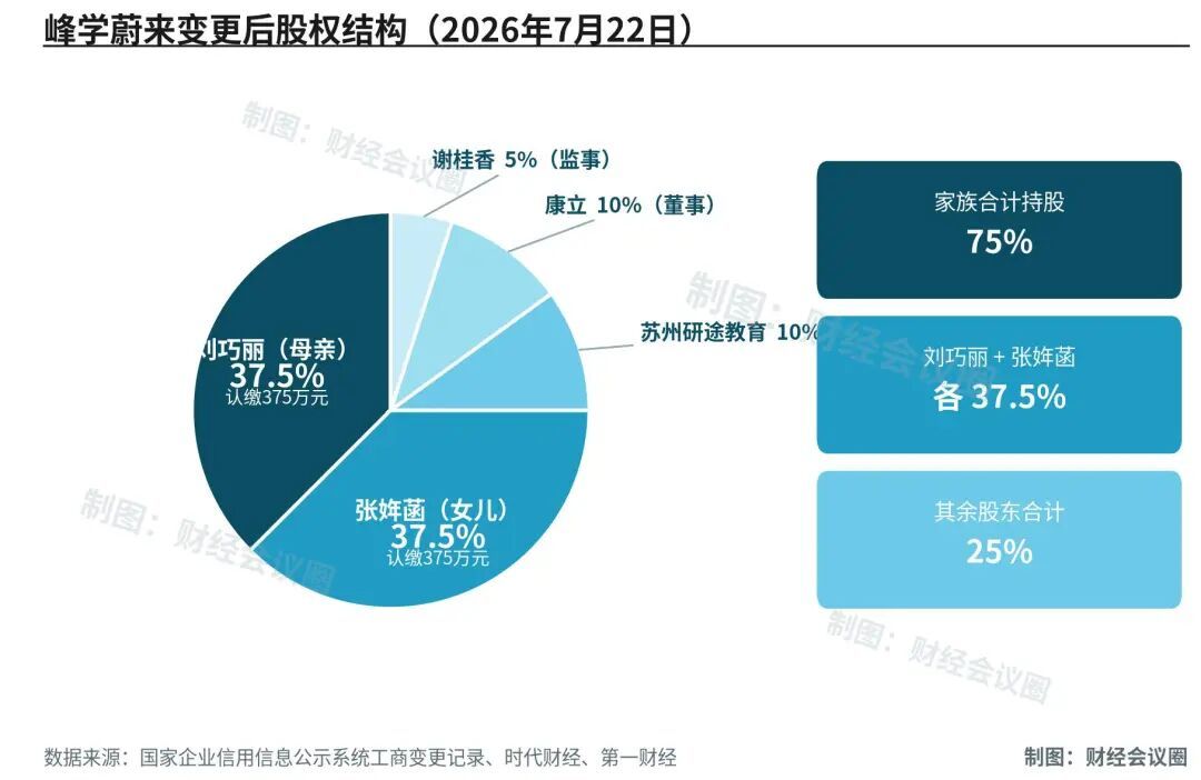 峰学蔚来变更后股权结构