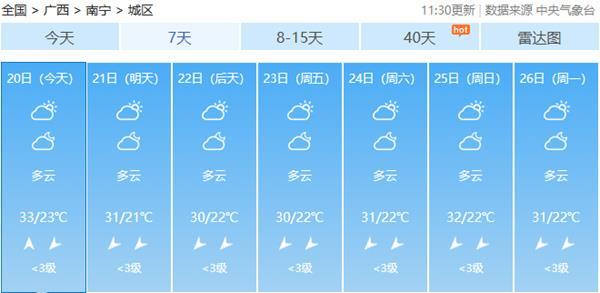 △广西南宁未来7天热意持续。