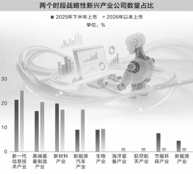 两个时段各新兴产业公司上市数量占比对比