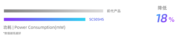 国产手机CMOS思特威SC505HS发布：功耗降低18% 拍视频更省电