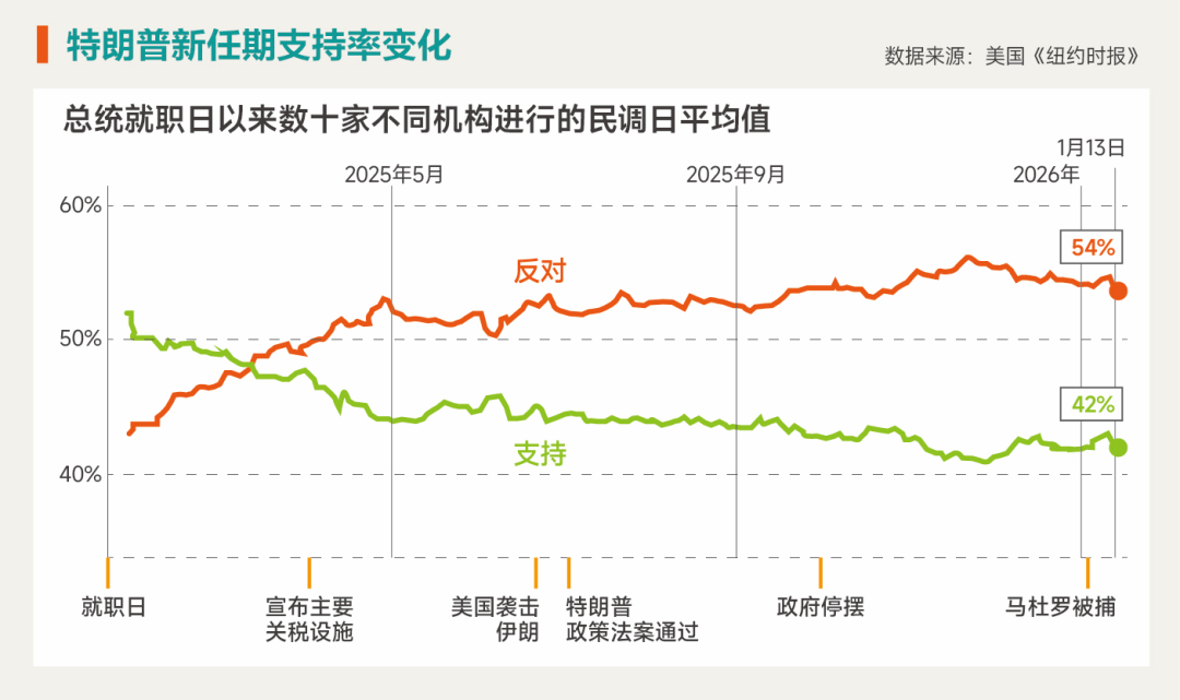 ◆2025年底到2026年初,多家主流机构的民调显示,特朗普总体支持率偏低。